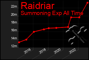 Total Graph of Raidriar