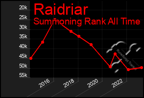 Total Graph of Raidriar