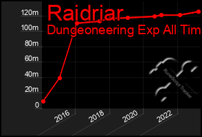 Total Graph of Raidriar