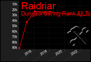 Total Graph of Raidriar