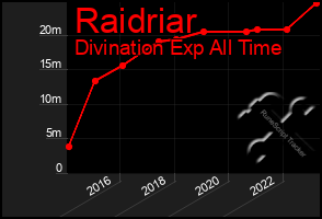 Total Graph of Raidriar