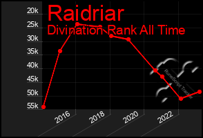 Total Graph of Raidriar