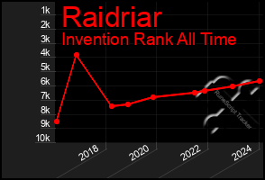 Total Graph of Raidriar