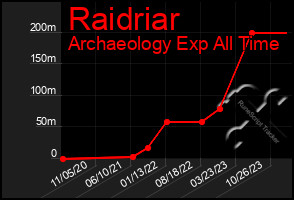 Total Graph of Raidriar