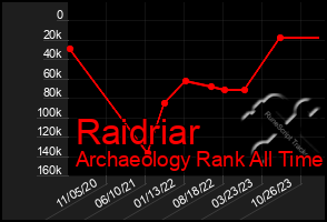 Total Graph of Raidriar