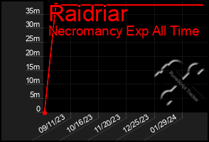 Total Graph of Raidriar