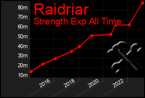 Total Graph of Raidriar