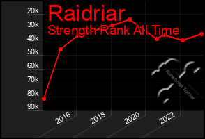 Total Graph of Raidriar