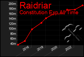 Total Graph of Raidriar