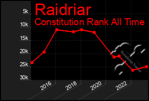 Total Graph of Raidriar