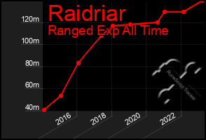 Total Graph of Raidriar