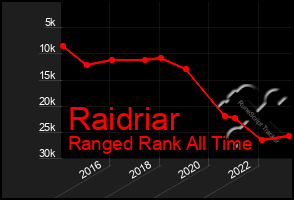 Total Graph of Raidriar