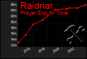 Total Graph of Raidriar