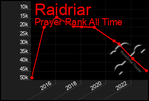 Total Graph of Raidriar