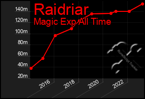 Total Graph of Raidriar