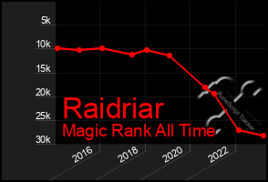 Total Graph of Raidriar