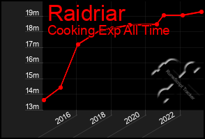 Total Graph of Raidriar