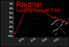 Total Graph of Raidriar