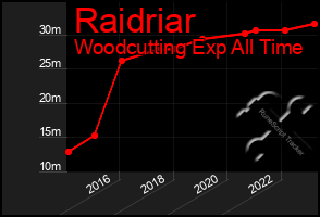 Total Graph of Raidriar