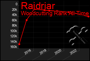 Total Graph of Raidriar