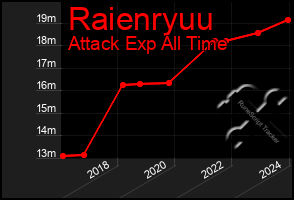 Total Graph of Raienryuu