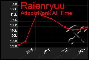 Total Graph of Raienryuu