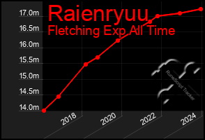 Total Graph of Raienryuu