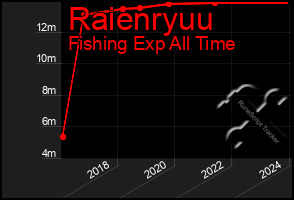 Total Graph of Raienryuu