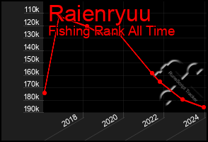 Total Graph of Raienryuu