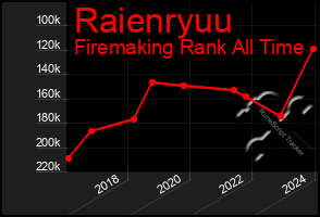 Total Graph of Raienryuu