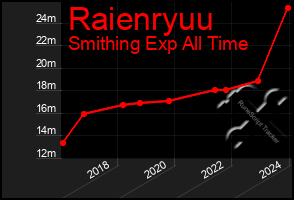 Total Graph of Raienryuu