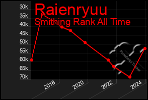 Total Graph of Raienryuu