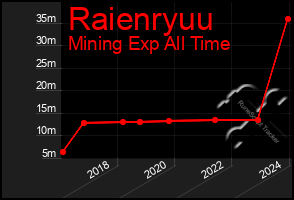 Total Graph of Raienryuu