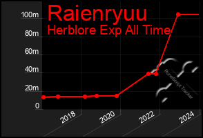 Total Graph of Raienryuu