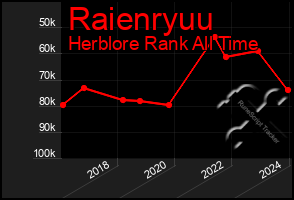 Total Graph of Raienryuu