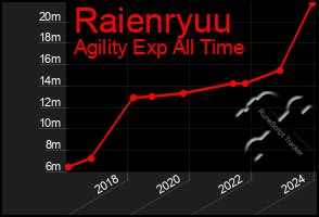 Total Graph of Raienryuu