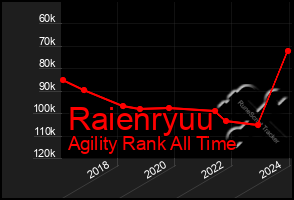 Total Graph of Raienryuu