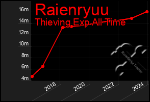 Total Graph of Raienryuu