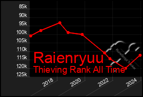 Total Graph of Raienryuu