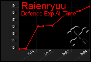 Total Graph of Raienryuu