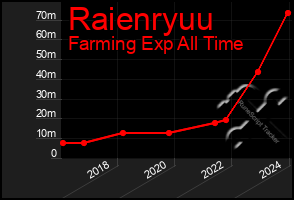 Total Graph of Raienryuu