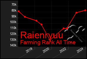 Total Graph of Raienryuu