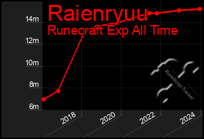 Total Graph of Raienryuu