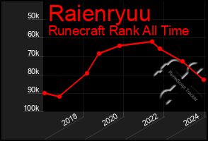 Total Graph of Raienryuu