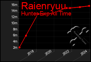 Total Graph of Raienryuu
