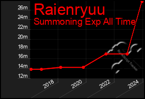 Total Graph of Raienryuu