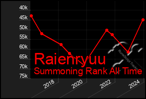 Total Graph of Raienryuu