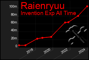 Total Graph of Raienryuu