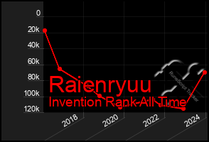 Total Graph of Raienryuu