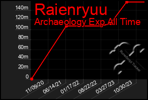 Total Graph of Raienryuu